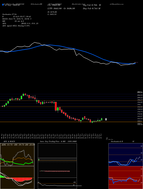 Chart Havells India (HAVELLS)  Technical (Analysis) Reports Havells India [