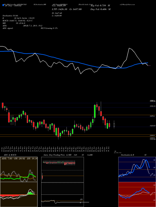 Havells India Limited HAVELLS Support Resistance charts Havells India Limited HAVELLS NSE