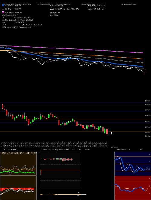 Havells India Limited HAVELLS Support Resistance charts Havells India Limited HAVELLS NSE