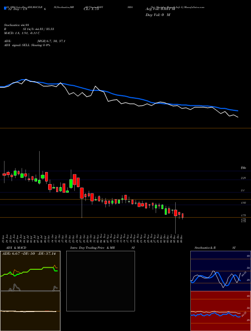 Chart Sri Havisha (HAVISHA)  Technical (Analysis) Reports Sri Havisha [