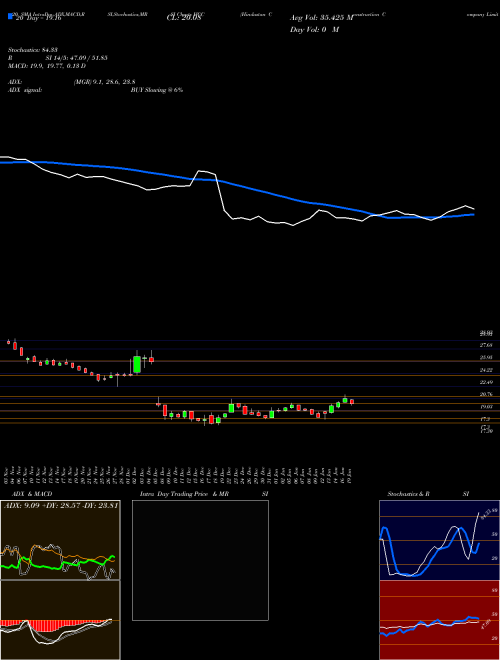 Hindustan Construction Company Limited HCC Support Resistance charts Hindustan Construction Company Limited HCC NSE