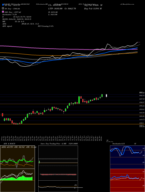 HCL Technologies Limited HCLTECH Support Resistance charts HCL Technologies Limited HCLTECH NSE