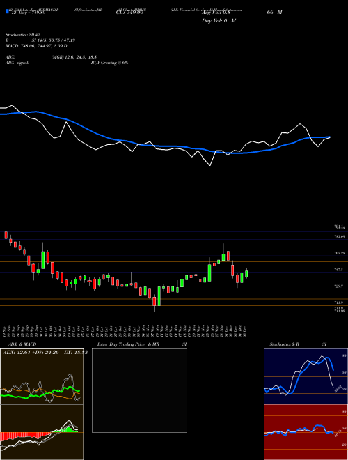 Chart Hdb Financial (HDBFS)  Technical (Analysis) Reports Hdb Financial [