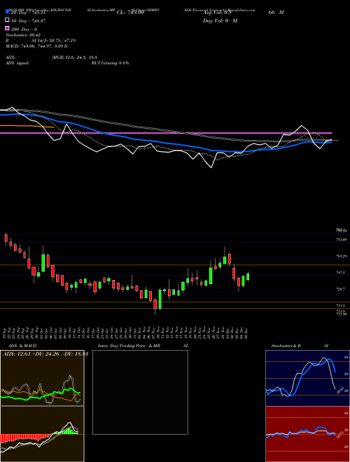 Hdb Financial Services L HDBFS Support Resistance charts Hdb Financial Services L HDBFS NSE
