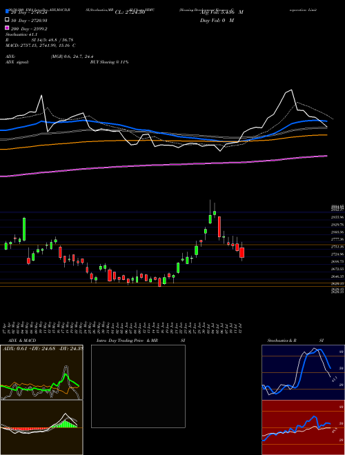 Housing Development Finance Corporation Limited HDFC Support Resistance charts Housing Development Finance Corporation Limited HDFC NSE