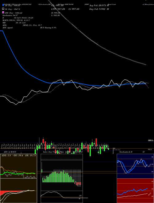 HDFC Bank Limited HDFCBANK Support Resistance charts HDFC Bank Limited HDFCBANK NSE