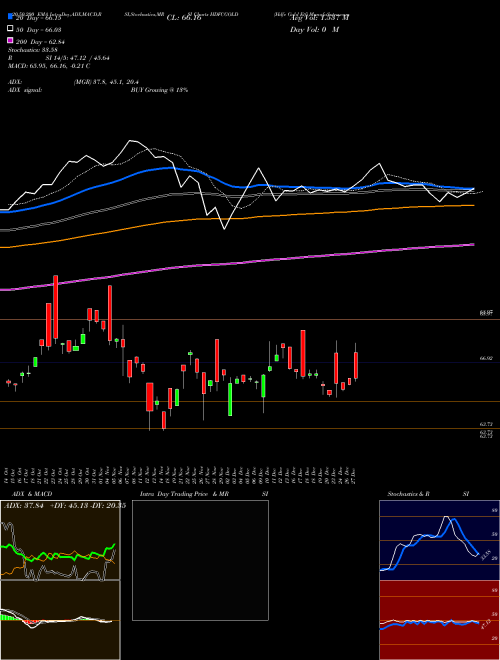 Hdfc Gold Etf HDFCGOLD Support Resistance charts Hdfc Gold Etf HDFCGOLD NSE