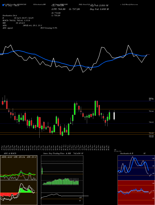 Chart Hdfc Stand (HDFCLIFE)  Technical (Analysis) Reports Hdfc Stand [