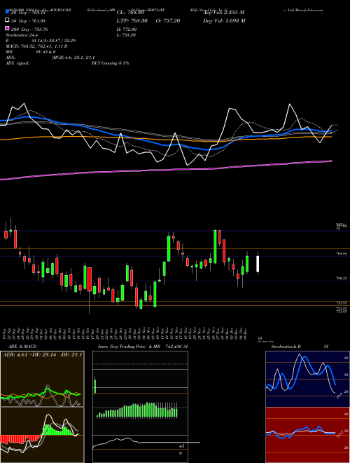 Hdfc Stand Life In Co Ltd HDFCLIFE Support Resistance charts Hdfc Stand Life In Co Ltd HDFCLIFE NSE