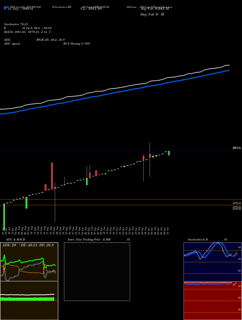 Chart Hdfcamc Hdfcliquid (HDFCLIQUID)  Technical (Analysis) Reports Hdfcamc Hdfcliquid [