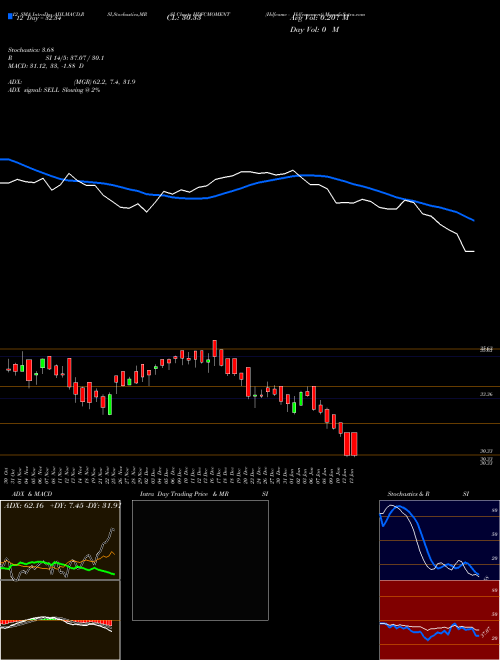 Chart Hdfcamc Hdfcmoment (HDFCMOMENT)  Technical (Analysis) Reports Hdfcamc Hdfcmoment [