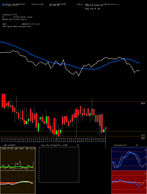 Chart Hdfcamc Hdfcnif100 (HDFCNIF100)  Technical (Analysis) Reports Hdfcamc Hdfcnif100 [