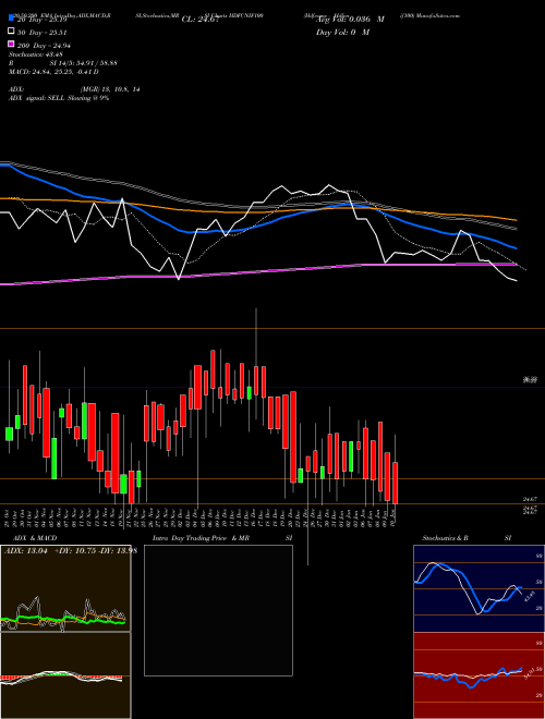 Hdfcamc - Hdfcnif100 HDFCNIF100 Support Resistance charts Hdfcamc - Hdfcnif100 HDFCNIF100 NSE