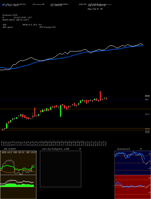 Chart Hdfcamc Hdfcnifetf (HDFCNIFETF)  Technical (Analysis) Reports Hdfcamc Hdfcnifetf [