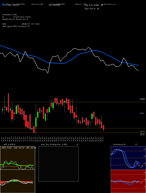 Chart Hdfcamc Hdfcnifty (HDFCNIFTY)  Technical (Analysis) Reports Hdfcamc Hdfcnifty [