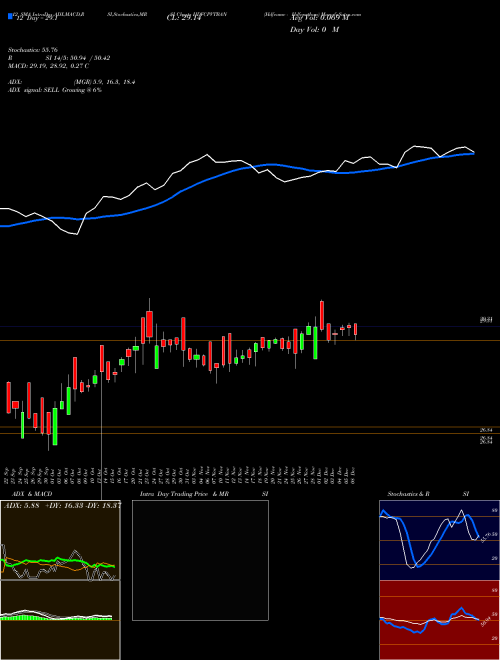 Chart Hdfcamc Hdfcpvtban (HDFCPVTBAN)  Technical (Analysis) Reports Hdfcamc Hdfcpvtban [