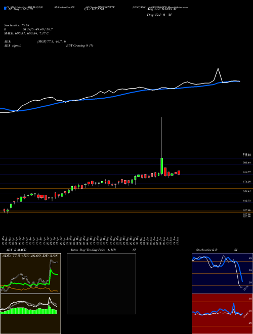Chart Hdfcamc Hdfcsenetf (HDFCSENETF)  Technical (Analysis) Reports Hdfcamc Hdfcsenetf [