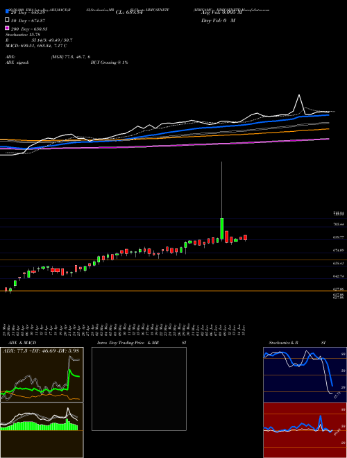 HDFCAMC - HDFCSENETF HDFCSENETF Support Resistance charts HDFCAMC - HDFCSENETF HDFCSENETF NSE