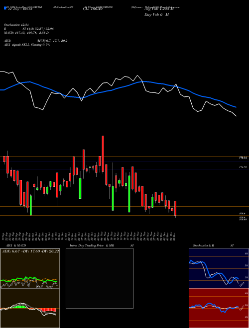 Chart Hdfcamc Hdfcsml250 (HDFCSML250)  Technical (Analysis) Reports Hdfcamc Hdfcsml250 [