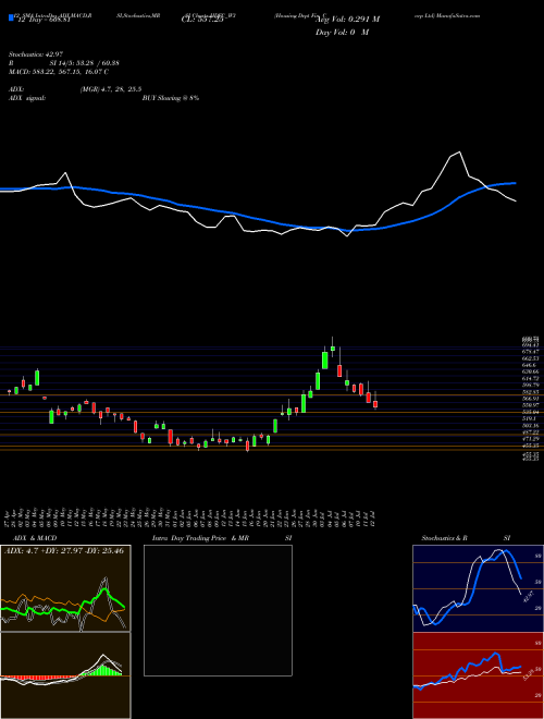 Chart Housing Dvpt (HDFC_W3)  Technical (Analysis) Reports Housing Dvpt [