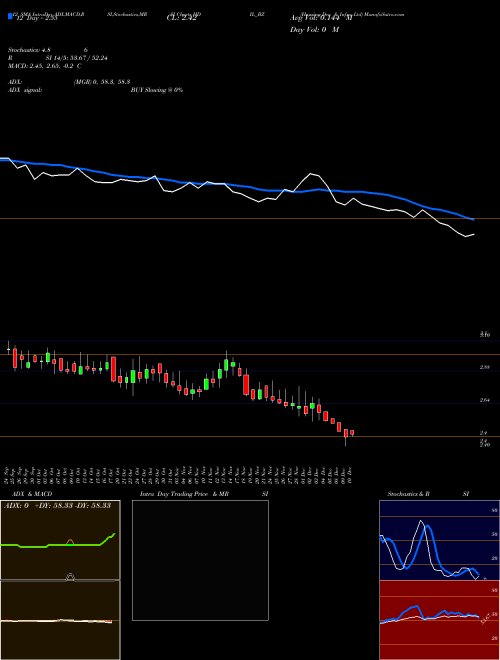 Chart Housing Dev (HDIL_BZ)  Technical (Analysis) Reports Housing Dev [