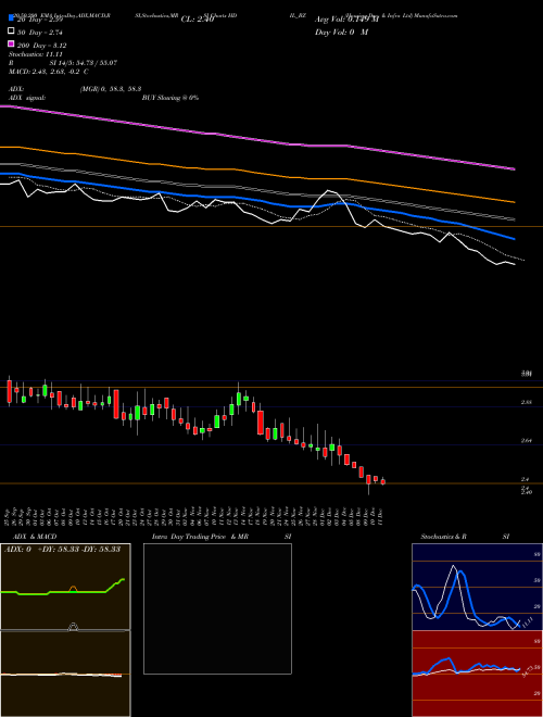 Housing Dev & Infra Ltd HDIL_BZ Support Resistance charts Housing Dev & Infra Ltd HDIL_BZ NSE