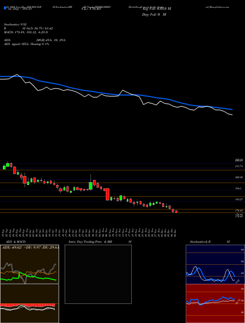 Chart Heidelbergcement India (HEIDELBERG)  Technical (Analysis) Reports Heidelbergcement India [