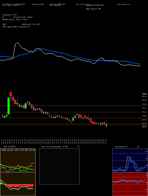 Chart Hercules Hoists (HERCULES)  Technical (Analysis) Reports Hercules Hoists [