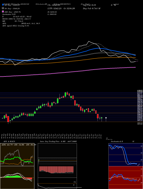 Hero MotoCorp Limited HEROMOTOCO Support Resistance charts Hero MotoCorp Limited HEROMOTOCO NSE