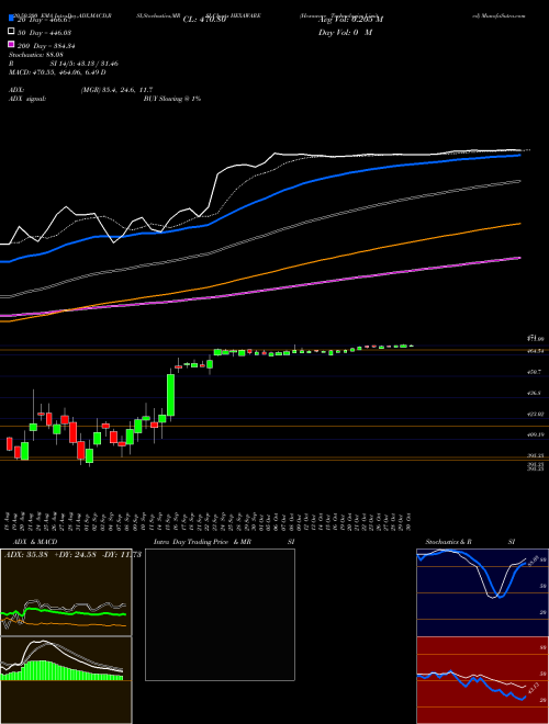 Hexaware Technologies Limited HEXAWARE Support Resistance charts Hexaware Technologies Limited HEXAWARE NSE
