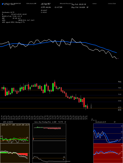 Chart Himachal Futuristic (HFCL)  Technical (Analysis) Reports Himachal Futuristic [