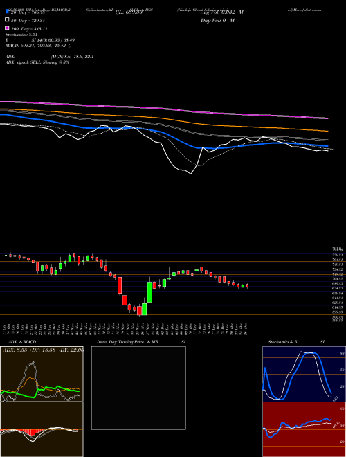 Hinduja Global Solutions Limited HGS Support Resistance charts Hinduja Global Solutions Limited HGS NSE