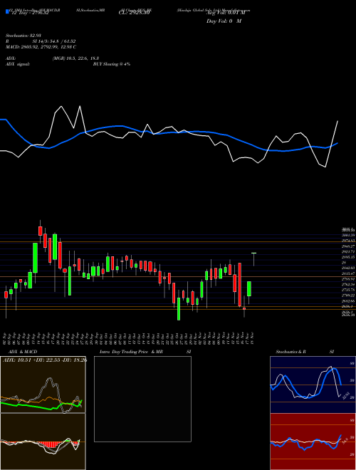 Chart Hinduja Global (HGS_BE)  Technical (Analysis) Reports Hinduja Global [