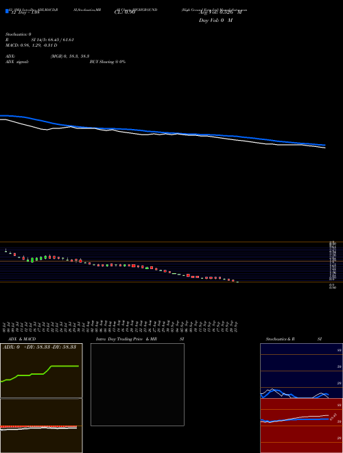 Chart High Ground (HIGHGROUND)  Technical (Analysis) Reports High Ground [