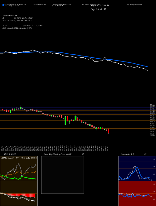 Chart Hi Green (HIGREEN_SM)  Technical (Analysis) Reports Hi Green [