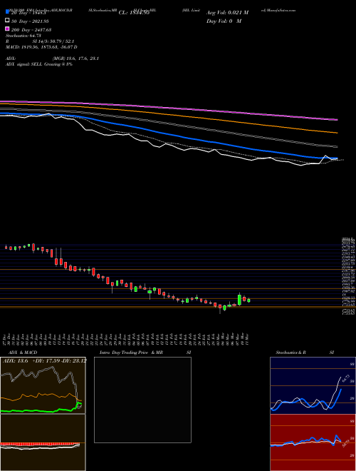 HIL Limited HIL Support Resistance charts HIL Limited HIL NSE