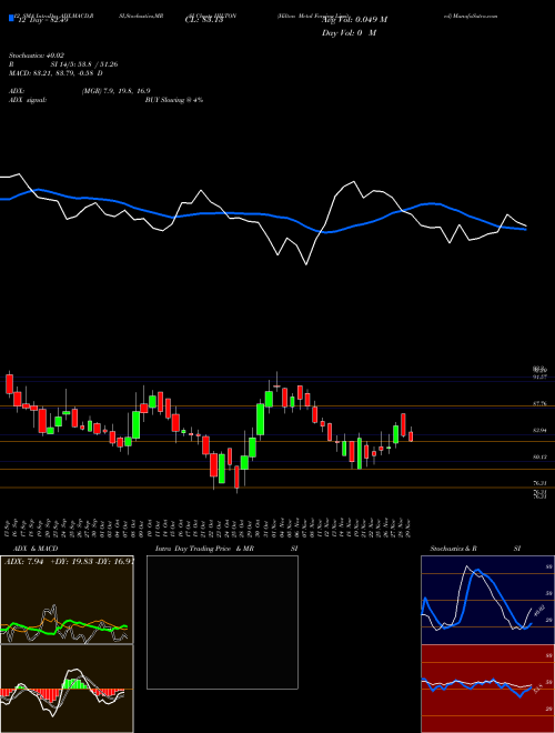 Chart Hilton Metal (HILTON)  Technical (Analysis) Reports Hilton Metal [