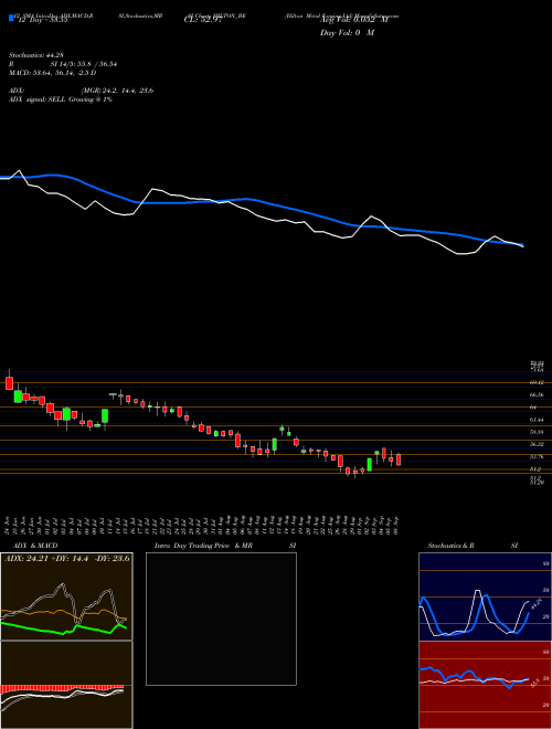 Chart Hilton Metal (HILTON_BE)  Technical (Analysis) Reports Hilton Metal [