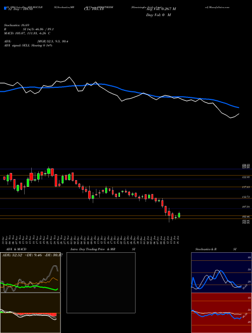 Chart Himatsingka Seide (HIMATSEIDE)  Technical (Analysis) Reports Himatsingka Seide [