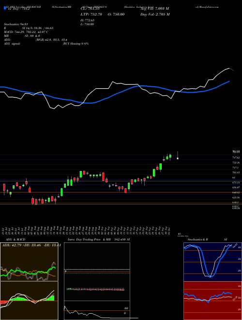 Chart Hindalco Industries (HINDALCO)  Technical (Analysis) Reports Hindalco Industries [