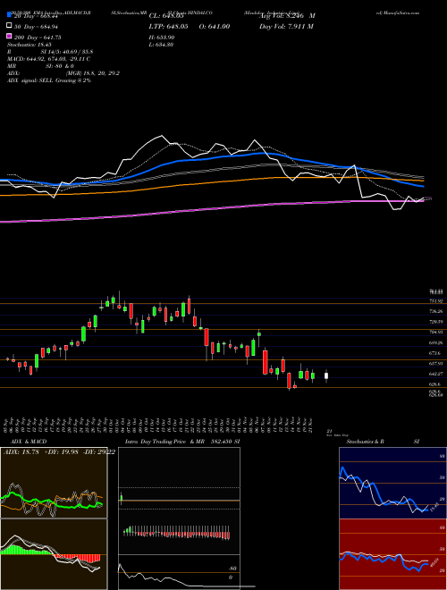 Hindalco Industries Limited HINDALCO Support Resistance charts Hindalco Industries Limited HINDALCO NSE