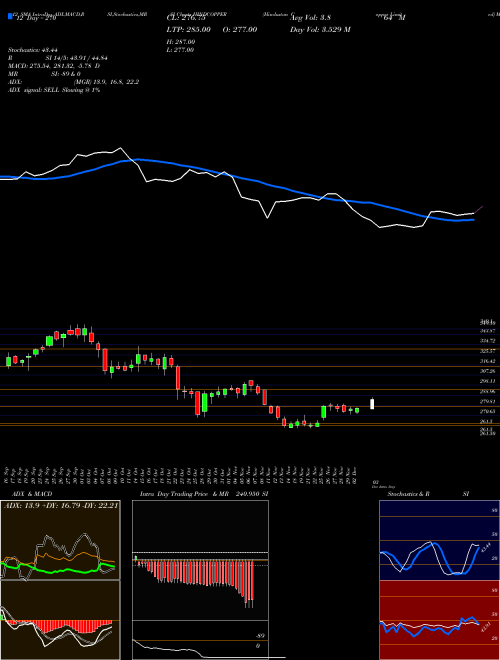 Chart Hindustan Copper (HINDCOPPER)  Technical (Analysis) Reports Hindustan Copper [