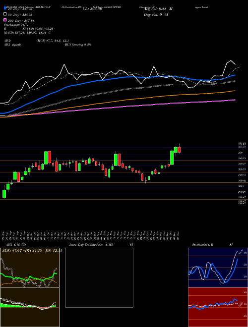 Hindustan Copper Limited HINDCOPPER Support Resistance charts Hindustan Copper Limited HINDCOPPER NSE