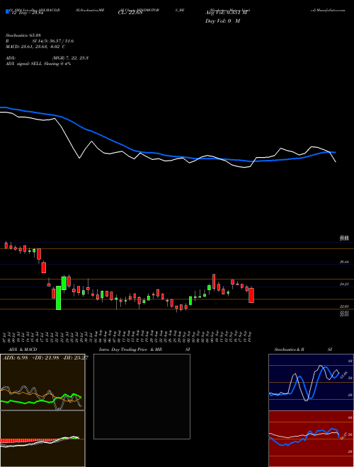 Chart Hindustan Motors (HINDMOTORS_BE)  Technical (Analysis) Reports Hindustan Motors [