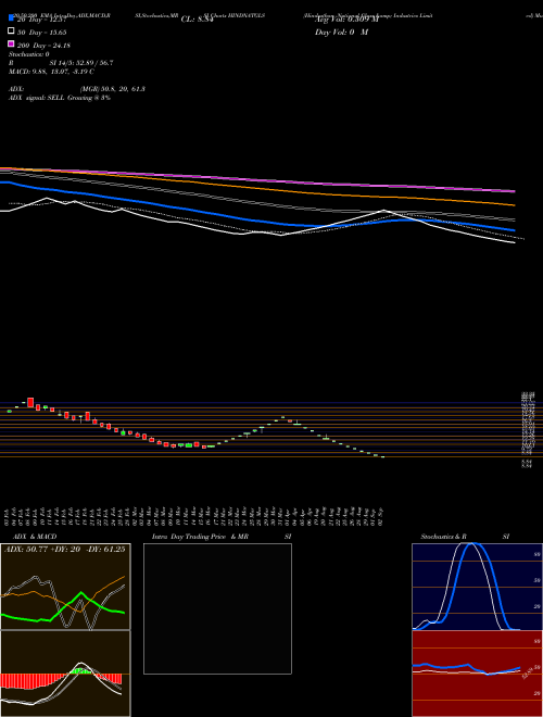 Hindusthan National Glass & Industries Limited HINDNATGLS Support Resistance charts Hindusthan National Glass & Industries Limited HINDNATGLS NSE