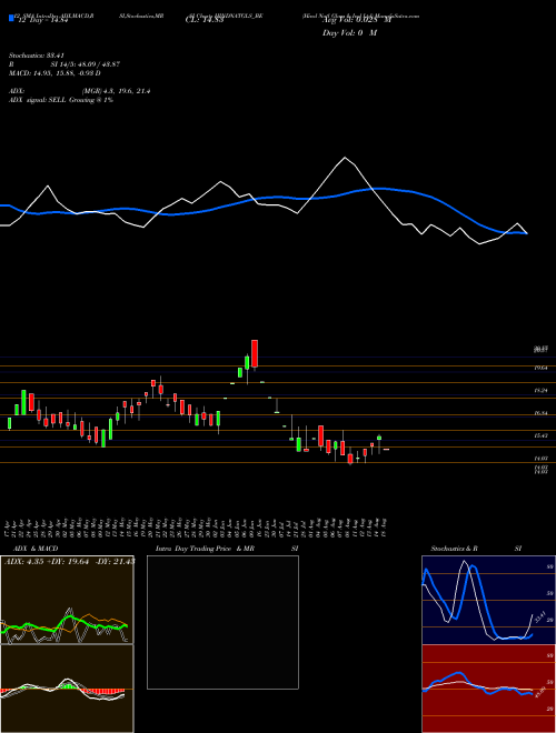 Chart Hind Natl (HINDNATGLS_BE)  Technical (Analysis) Reports Hind Natl [