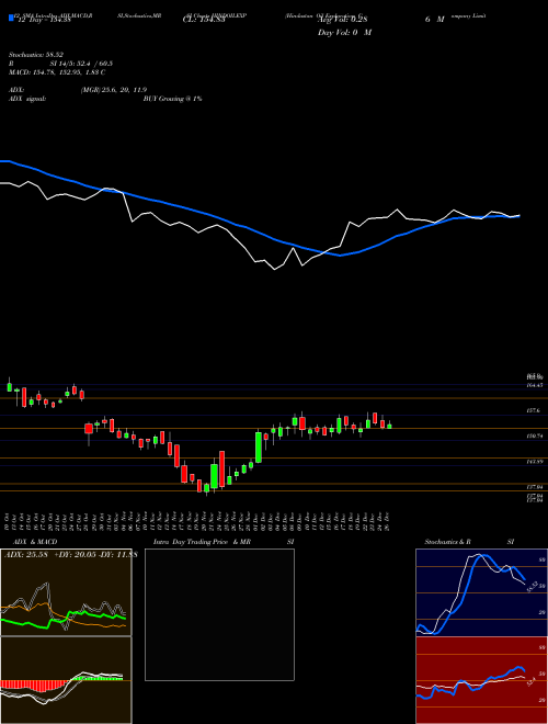 Chart Hindustan Oil (HINDOILEXP)  Technical (Analysis) Reports Hindustan Oil [