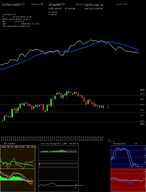 Chart Hindustan Petroleum (HINDPETRO)  Technical (Analysis) Reports Hindustan Petroleum [