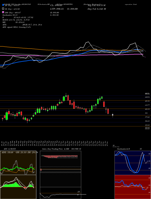 Hindustan Petroleum Corporation Limited HINDPETRO Support Resistance charts Hindustan Petroleum Corporation Limited HINDPETRO NSE