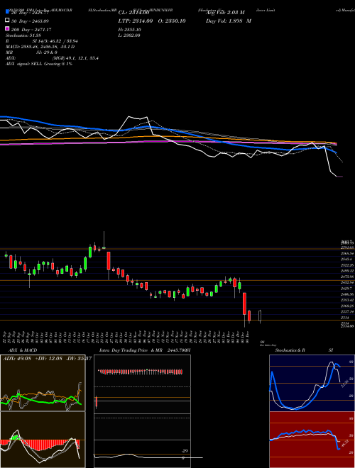 Hindustan Unilever Limited HINDUNILVR Support Resistance charts Hindustan Unilever Limited HINDUNILVR NSE